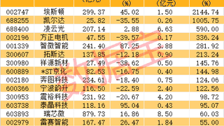 AI全线反弹人形机器人迎关键节点概念股业绩最高增21倍