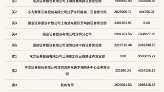 龙鑫智能登北交所龙虎榜 机构席位卖出近300万