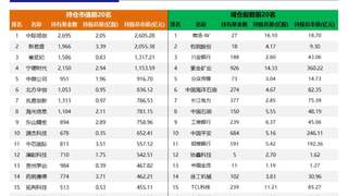 二季度遭基金大幅减仓，中国人寿上半年净利润增超2倍，抛售兆易创新套6.82亿