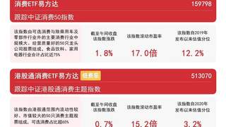 7月30日早盘消费板块强势走高 国务院扩消费规划加持大消费赛道