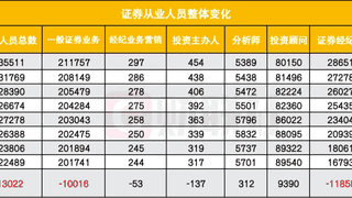 券商证券经纪人一年半减员超1.2万人 人海战术失效投顾队伍逆势扩张