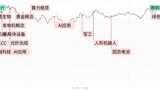 创业板指冲高回落涨3.06% AI应用端全线爆发 存储芯片板块尾盘跳水