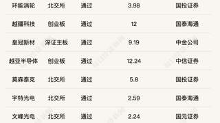 7月A股IPO过会率94% 长鑫科技市值破3万亿登顶 港股递表数创去年9月新低破发率超四成