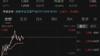 8月市场修复预期升温 卫星ETF招商159218震荡上涨1.89%