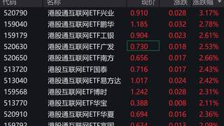 港股互联网概念股走强带动港股通相关ETF涨超2%