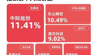 早盘成长风格强势爆发 成长100指数半日涨6.5% 易方达成长ETF获3800万份净申购