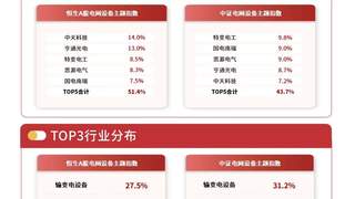 恒生A股电网设备指数涨2.2% 易方达560390获资金连续两日净流入
