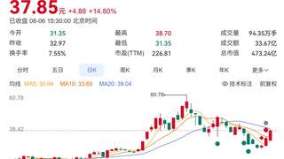 有研硅股价3天反弹42% 此前曾暴跌57% 现因涨价算力国产替代共振获长江存储批量供货