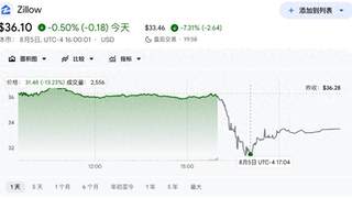 Zillow二季度营收超预期却盘后股价跌超13% 高利率下美国房产平台承压