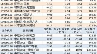 8月6日ETF资金流向速报：黄金ETF华安净流入超12亿 中证1000ETF南方净流出逾40亿