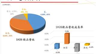 统一饮料收入现下滑拐点 无糖茶赛道未破局