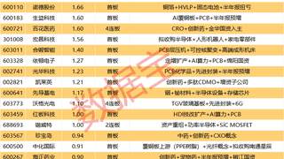A股涨停快讯：PCB热门股2连板 景旺电子封单超6亿