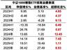 市场拥挤度小幅回落，小盘风格赔率优势凸显，指数增强类工具兼顾Beta与Alpha