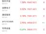 主力资金跟踪｜通信设备获48.59亿主力净流入，半导体上涨但遭资金兑现