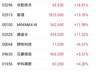 港股收盘 | 科技指数单日大涨近5% 资金回流科网股