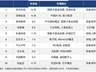 今日十大热股：华天科技9.75热度领衔，埃斯顿6天3板吸睛，浪潮信息业绩预告大超预期上榜