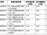 创新药细分龙头明日申购！泰诺麦博发行价14.46元/股，募资额较原计划缩水超6亿元
