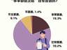 89.5%受访者感到现在人们普遍“事事都做攻略”