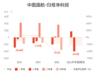 中国国航：预计上半年归母净亏损约21亿-26亿元，航油价格高位运行大幅挤压盈利空间