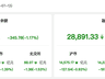资金风向标 | 13日两融余额减少345.78亿元 房地产行业获融资净买入居首
