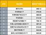 不见千亿级ETF,ETF规模第一又易主,有资金谨慎避险,有的大胆抄底