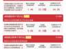 港股板块早盘普遍走强，恒生科技半日涨1.4%，关注恒生科技ETF易方达（513010）后续走势