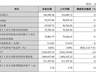 陕国投A上半年净利7.28亿元微增0.32%,总资产较年初缩水13%