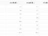 6月16-24岁未在校生失业率连续三个月下降至14.9%