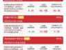 价值ETF易方达逆势获7300万份净申购