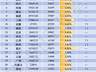 31省份半年GDP成绩单出炉 广东总量增量双第一皖赣贵位次上升