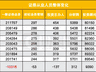 券商证券经纪人一年半减员超1.2万人 人海战术失效投顾队伍逆势扩张
