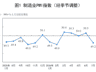 7月中国制造业PMI降至49.2 非制造业商务活动指数回落 高技术制造业逆势扩张