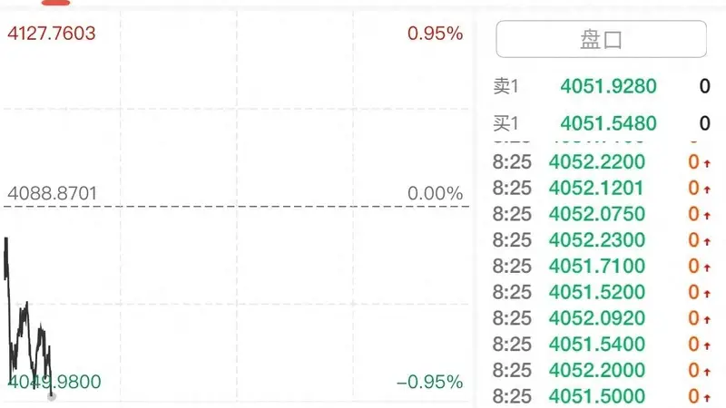 金价震荡下挫，国内金饰基本持稳，较年内高点仍便宜近470元/克