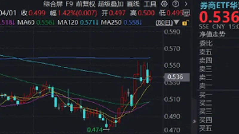 券商异动频发，这次不一样？掘金科技牛“赢麻了”，机构高呼：不是科技胜似科技！