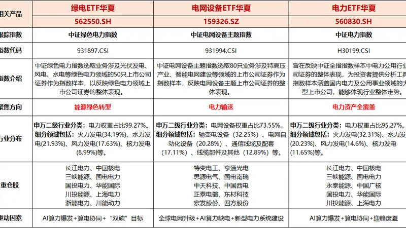 电力板块盘中拉升,绿电ETF华夏(562550)涨幅0.98%,甘肃能源领涨
