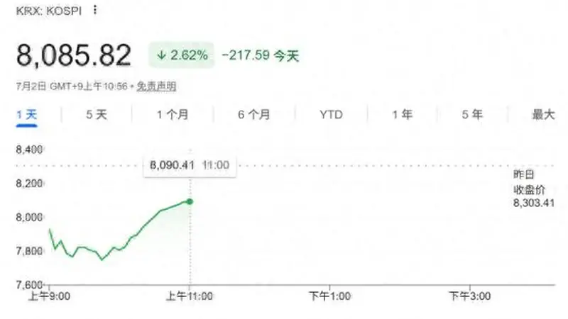 韩股巨震跌至熔断！“存储双雄”暴跌 华尔街芯片股抛售潮蔓延