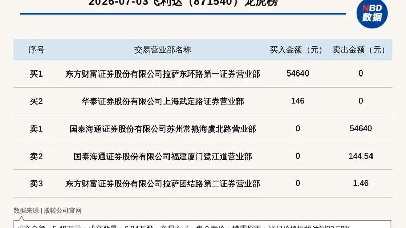 新三板创新层公司飞利达登龙虎榜:当日价格振幅达到82.50%