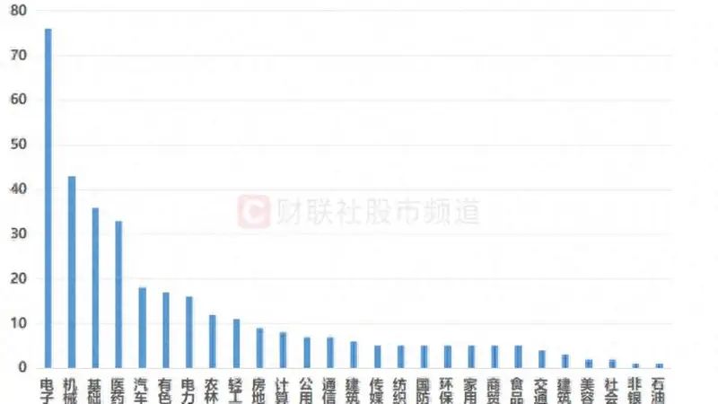 近350股周内登上龙虎榜，四大板块占比较高，这些席位频频上榜