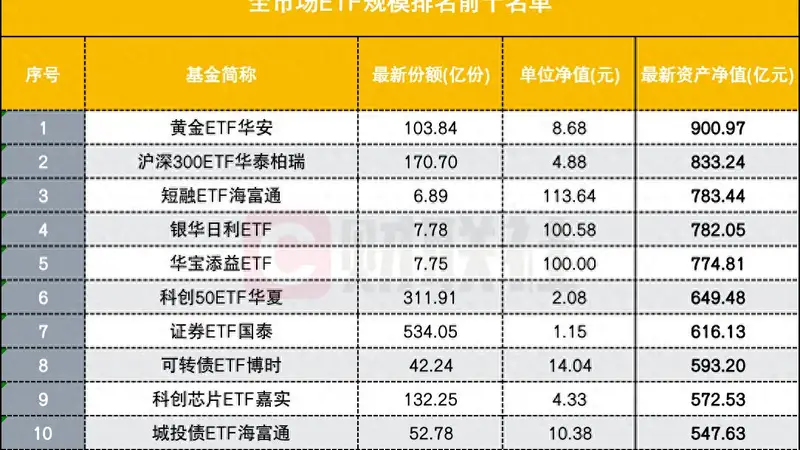 宽基拱手让出ETF规模“头把交椅”,黄金ETF居上,背后是什么?