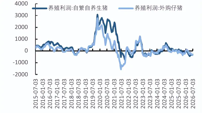 风格切换激活养殖板块，养殖ETF国泰（159865）大涨3%