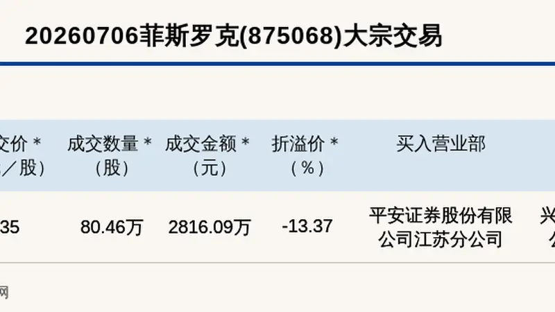 新三板基础层公司菲斯罗克大宗交易折价13.37%，成交金额2816.09万元