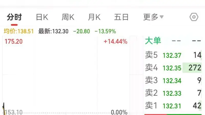 单日大跌超13%！301511抛出28亿元定增方案，加码AI铜箔赛道