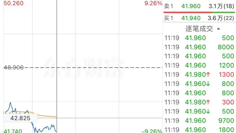 港股异动 | 腾讯减持快手股份至9.37% 快手-W早盘一度跌超9%