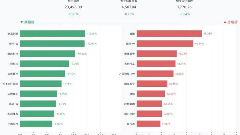 港股三大指数全线收跌,恒生指数跌0.51%,兆易创新跌12.15%,快手-W跌12.04%,澜起科技跌10.22%