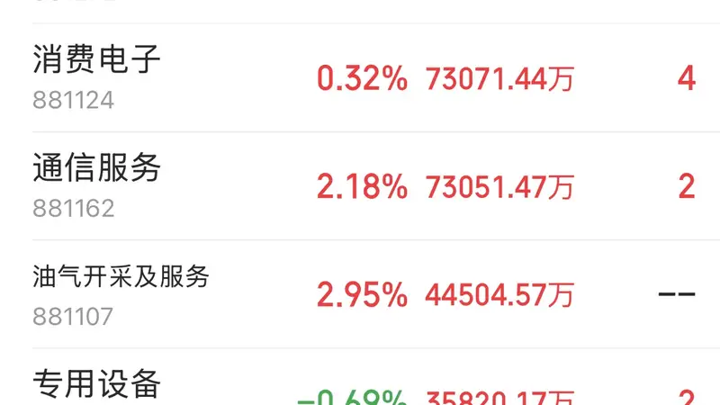 主力资金跟踪|通信设备获48.59亿主力净流入,半导体上涨但遭资金兑现