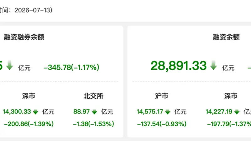 资金风向标 | 13日两融余额减少345.78亿元 房地产行业获融资净买入居首
