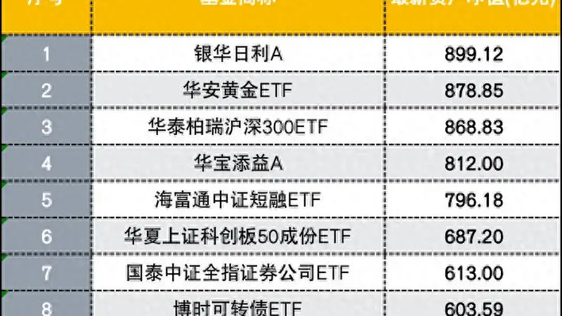 不见千亿级ETF,ETF规模第一又易主,有资金谨慎避险,有的大胆抄底