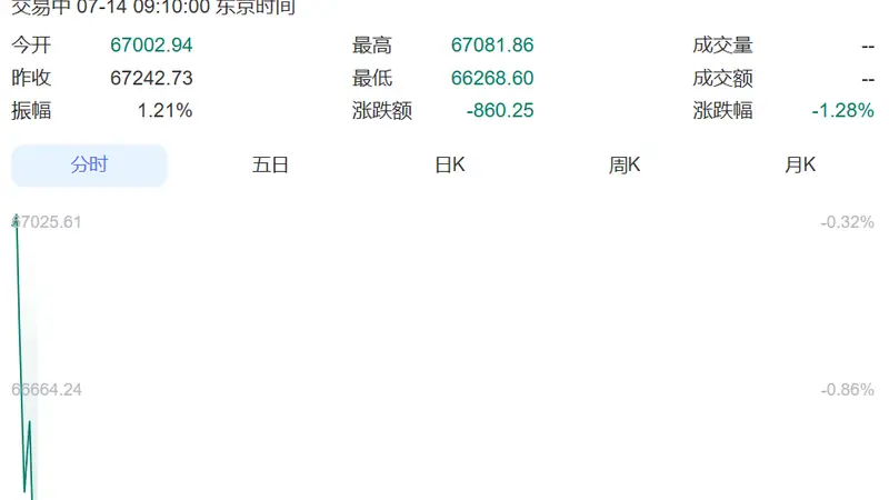 韩国股市开盘巨震,SK海力士一度跌超4%,三星电子涨超1%!日本股市跌超800点丨日韩股市