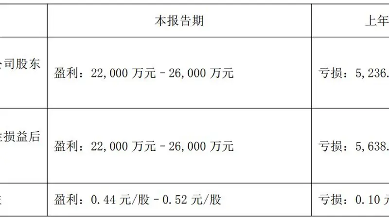 因2023年年报存在虚假记载,天际股份拟被“ST” 公司2026年二季度净利润环比最高预降近90%