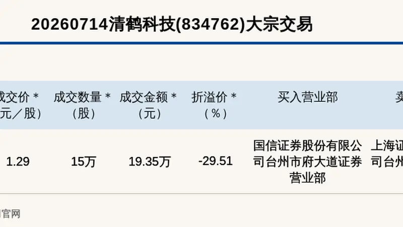 新三板创新层公司清鹤科技大宗交易折价29.51%,成交金额19.35万元